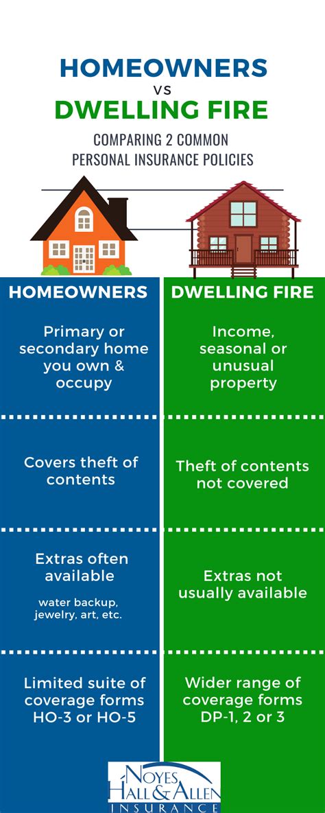 dwelling and fire insurance