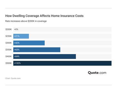 Understanding Homeowners Insurance Dwelling Coverage Homeowners