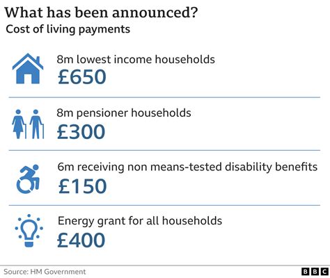 dwp disability cost of living