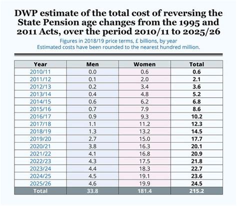 dwp old age pension