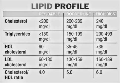 Get Lowest Lipid Profile Test Cost at 29 Book Online Now
