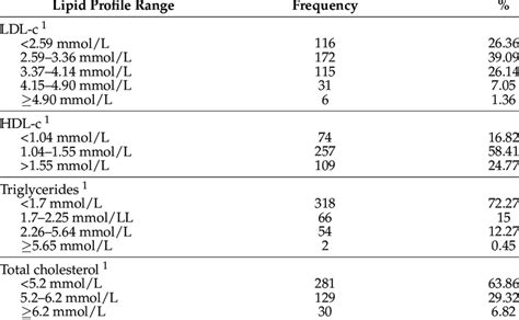 Get Lowest Lipid Profile Test Cost at 29 Book Online Now