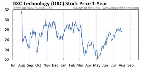 dxc technology stock price today