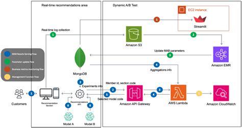 Dynamic Ab Testing