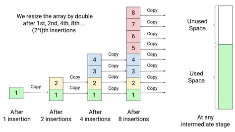 dynamic array data structure