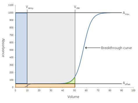 Dynamic Binding Capacity Chromatography