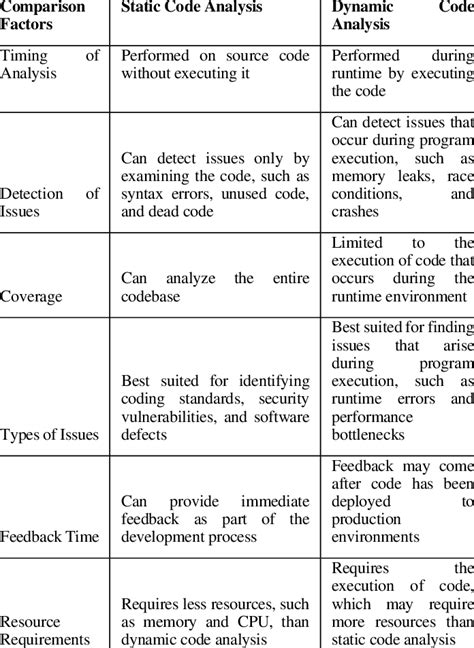 dynamic code analysis example