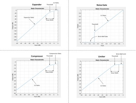 Dynamic Control Mixing