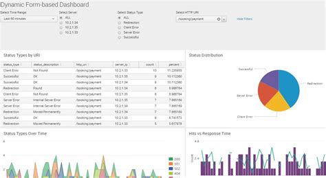 Dynamic Dashboards In Splunk