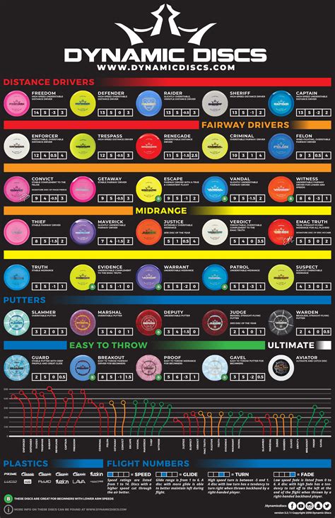 Dynamic Discs Evader Flight Chart