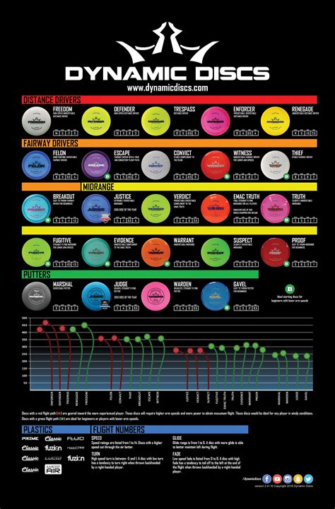Dynamic Discs Flight Path Chart