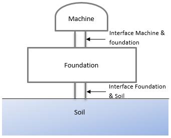 Dynamic Foundation Design Example