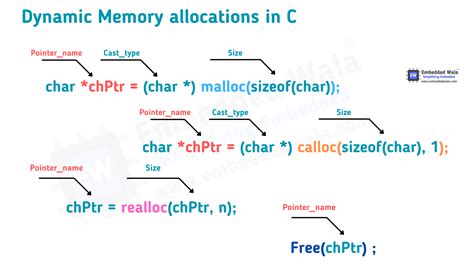 dynamic memory allocation in c in hindi