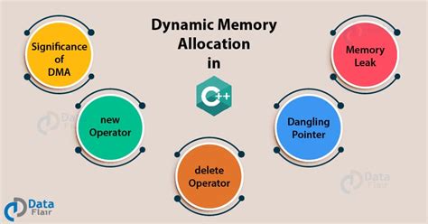 dynamic memory allocation in c with example