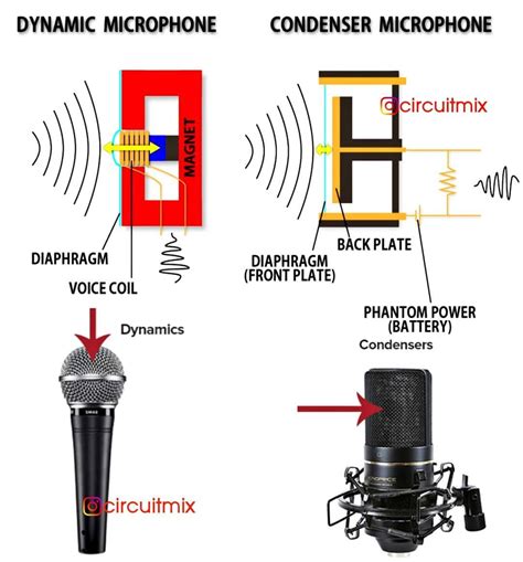 Dynamic Microphone Vs Condenser