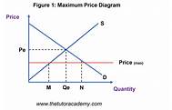 Dynamic Minimum and Maximum Prices