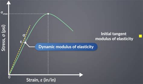 Dynamic Modulus Of Elasticity Of Concrete Formula