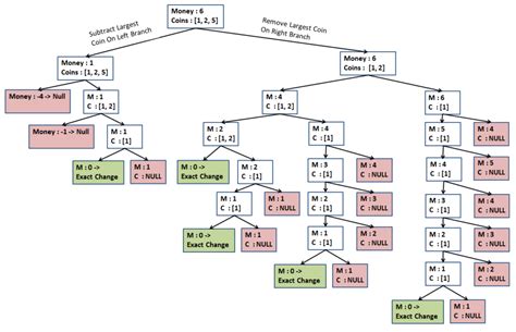 Dynamic Programming Coin Change Time Complexity