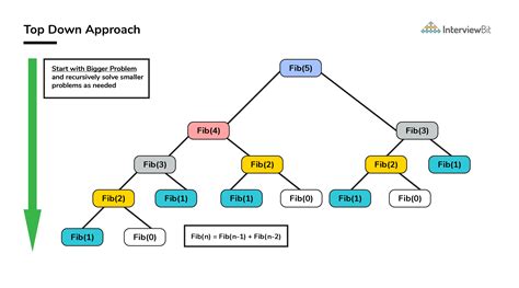 dynamic programming example questions