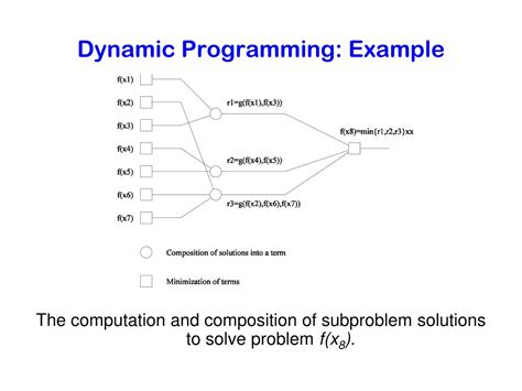 dynamic programming examples in c