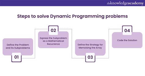dynamic programming problem examples