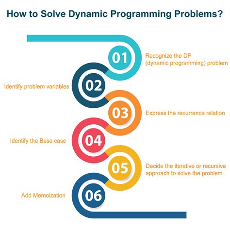 dynamic programming problems in python