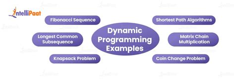 dynamic programming real life examples