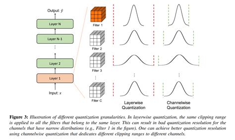 Dynamic Quantization Vs Static Quantization