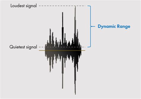 Dynamic Range Meaning Audio