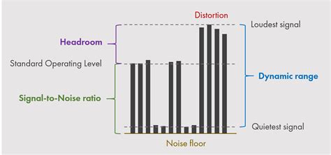 Dynamic Range Of Audio Interface