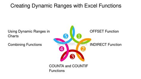 Dynamic Ranges In Excel