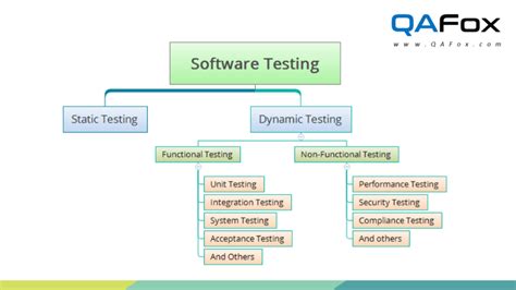 Dynamic Software Testing Tools