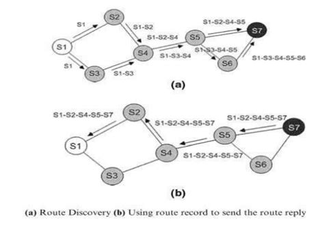 dynamic source routing example