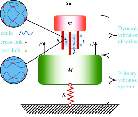 Dynamic Vibration Absorber Principle