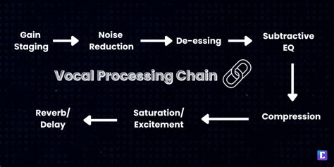 Dynamic Vocal Processing
