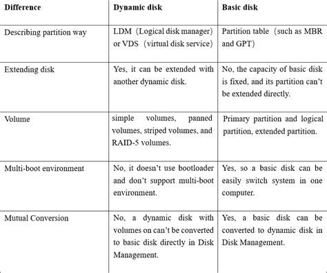 Dynamic Volume Vs Basic Volume