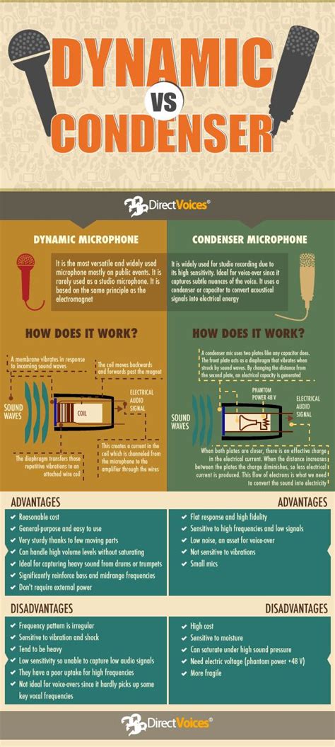 Dynamic Vs Condenser For Voice Over