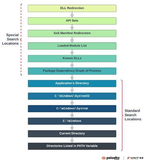 Dynamic-Link Library Search Order