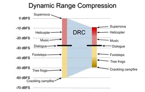 Why is Dynamic Range so important? Live Sound