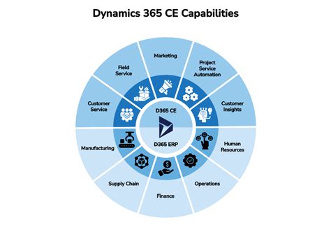 Dynamics 365 Field Service Capabilities