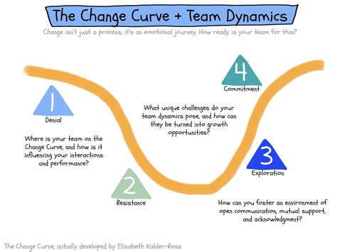 Dynamics Of Change And Leadership In The Workplace