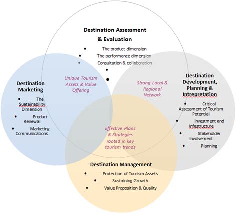 Dynamics Of Destination Development