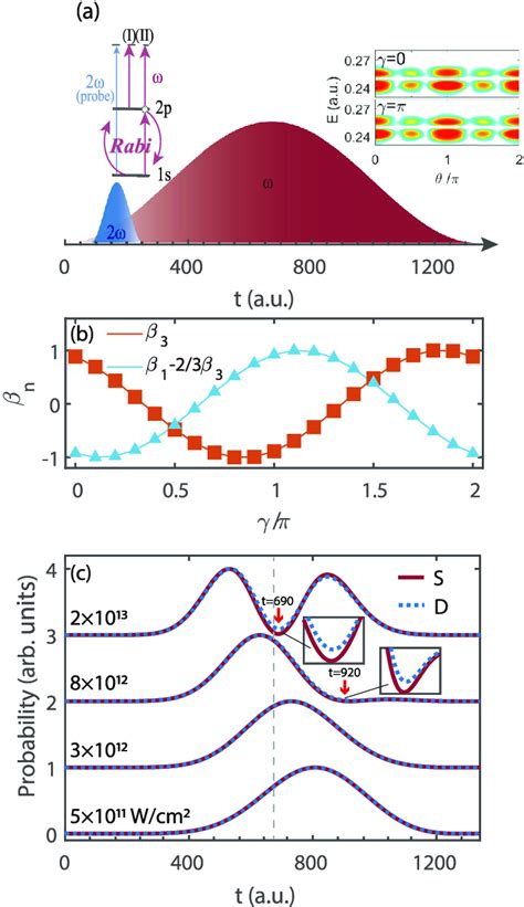 Dynamics Of Laser Pulses