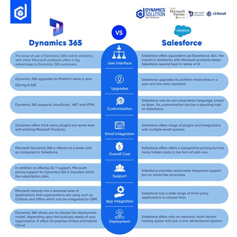 dynamics vs salesforce comparison