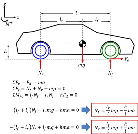 2. Forward Vehicle Dynamics 1 Force Physics & Mathematics