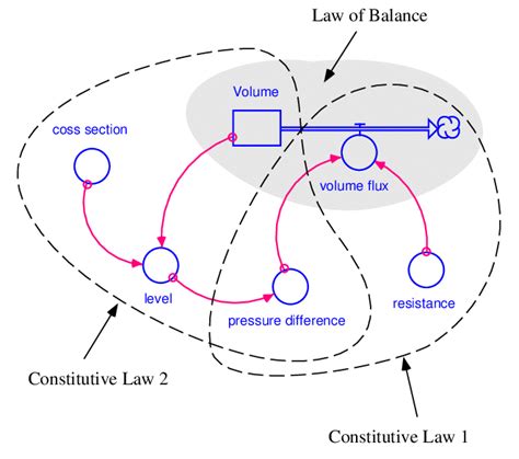 Systems Special Issue The Current StateoftheArt of System Dynamics Modelling and Simulation