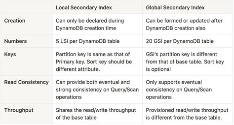 Dynamodb Partition Key Binary