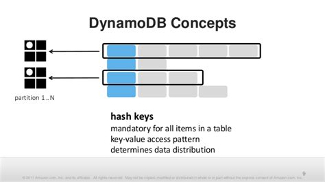 Dynamodb Partition Key Hash