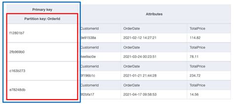 Dynamodb Partition Key Name