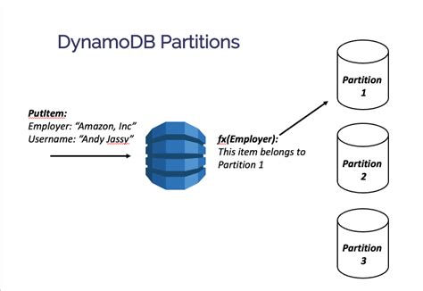 Dynamodb Partition Key Size Limit